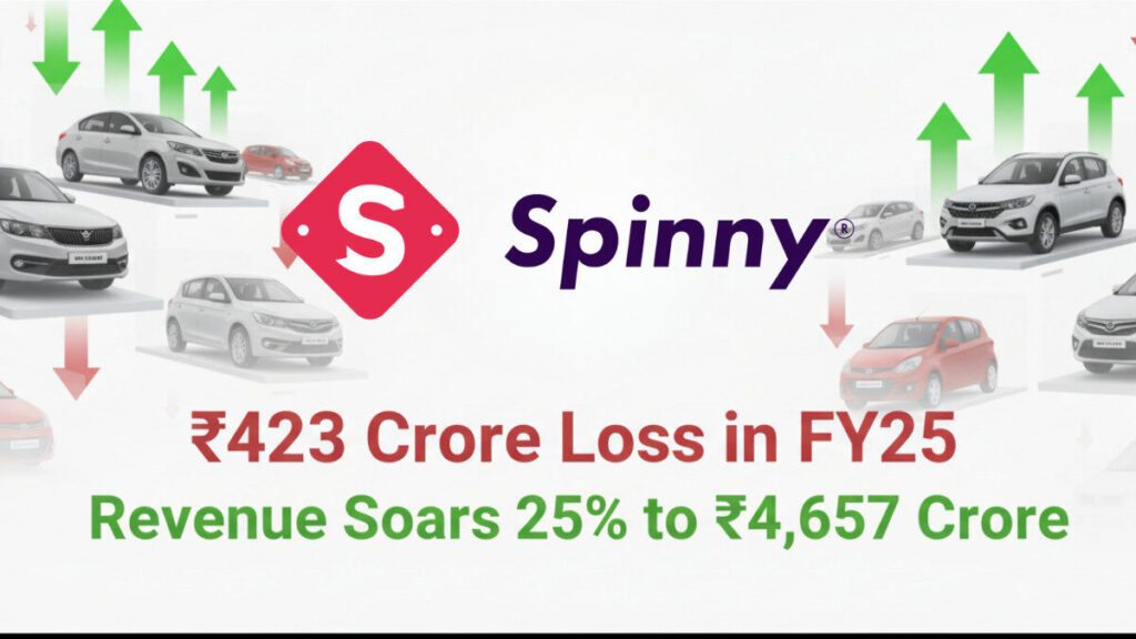 Spinny FY25 Results: ₹423 Crore Loss, Revenue Jumps 25% to ₹4,657 Crore