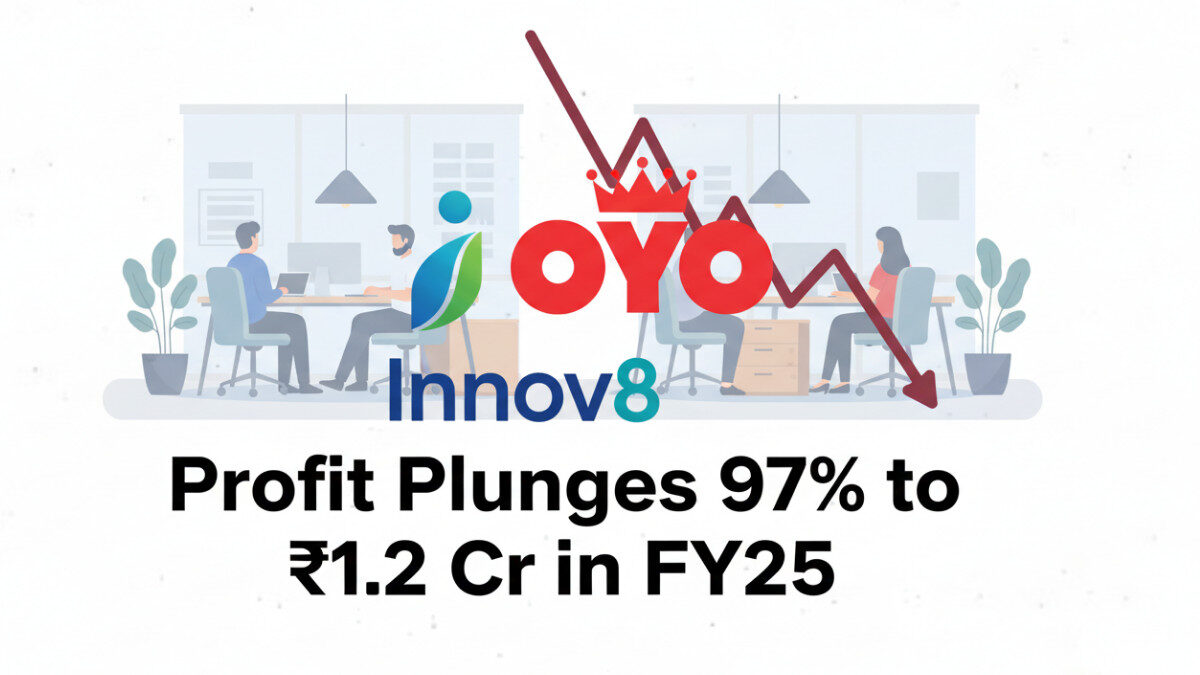 OYO-Backed Innov8’s Profit Crashes 97% to ₹1.2 Cr in FY25