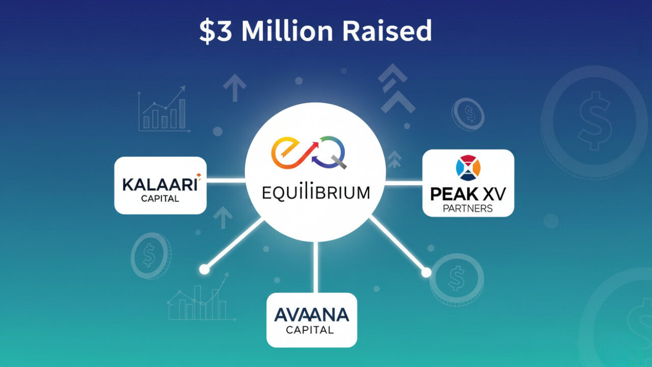 Equilibrium Secures $3M from Kalaari, Avaana & Peak XV