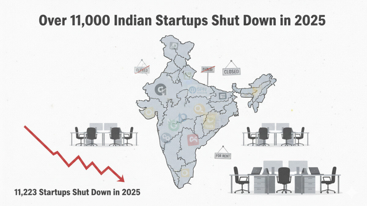 11,223 Indian Startups Shut Down in 2025 | Funding Crunch Hits India’s Startup Ecosystem
