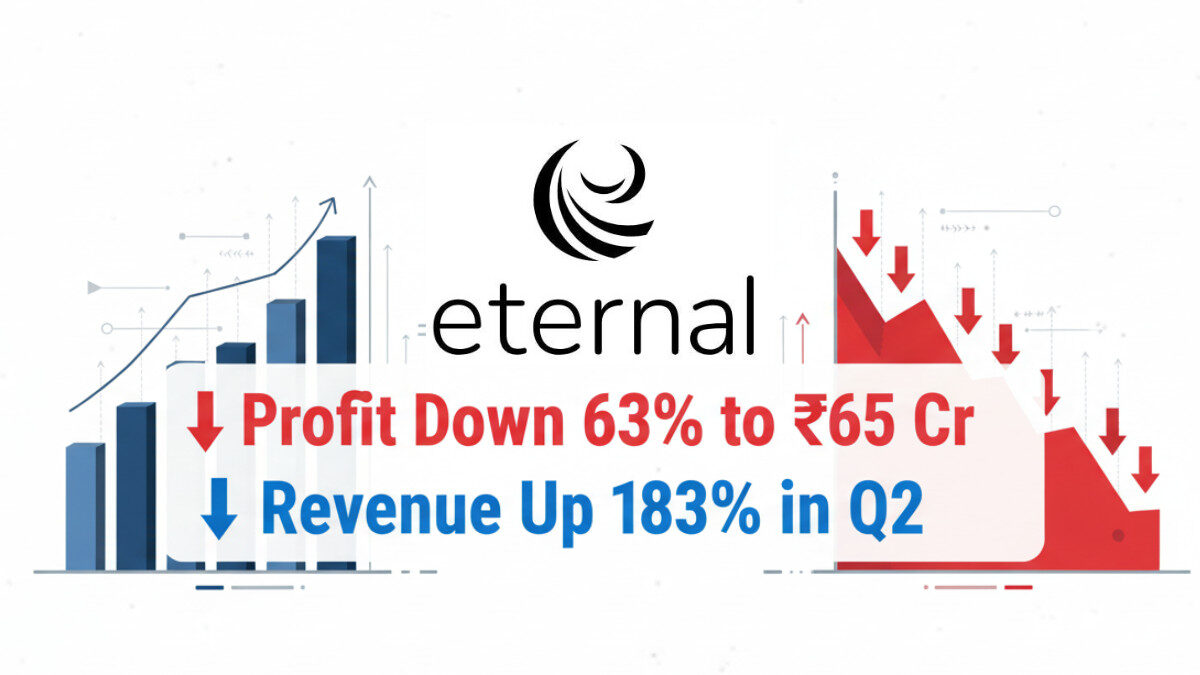 Eternal Profit Down 63% to ₹65 Crore in Q2 FY26 Despite 183% Revenue Surge