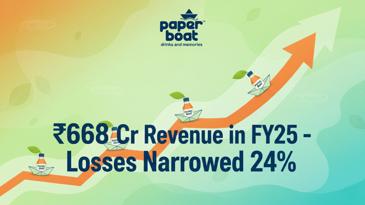 Paper Boat Revenue Hits ₹668 Crore in FY25, Cuts Losses by 24%