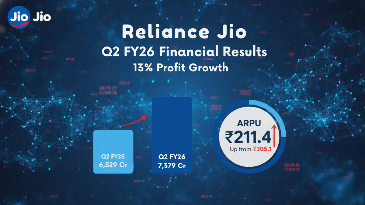 Meta Title: Reliance Jio Q2 FY26 Profit Up 13% to ₹7,379 Crore | ARPU Rises to ₹211.4